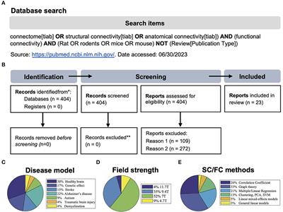 A systematic review of the relationship between magnetic resonance imaging based resting-state and structural networks in the rodent brain